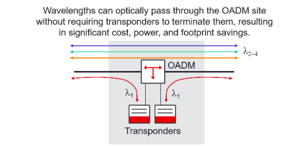 What is ROADM?