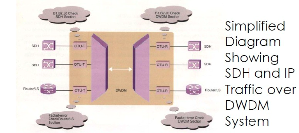 Acacia IP over DWDM (IPoDWDM)